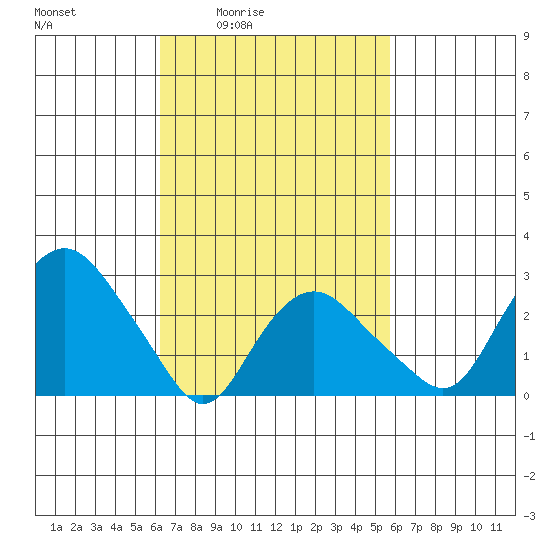 Norwich tide chart for Wednesday, March 5, 2025