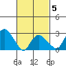 Norwich tide chart for Wednesday, March 5, 2025