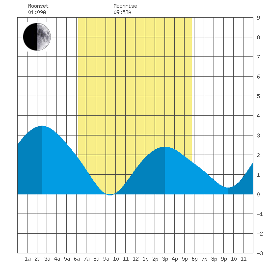Norwich tide chart for Thursday, March 6, 2025