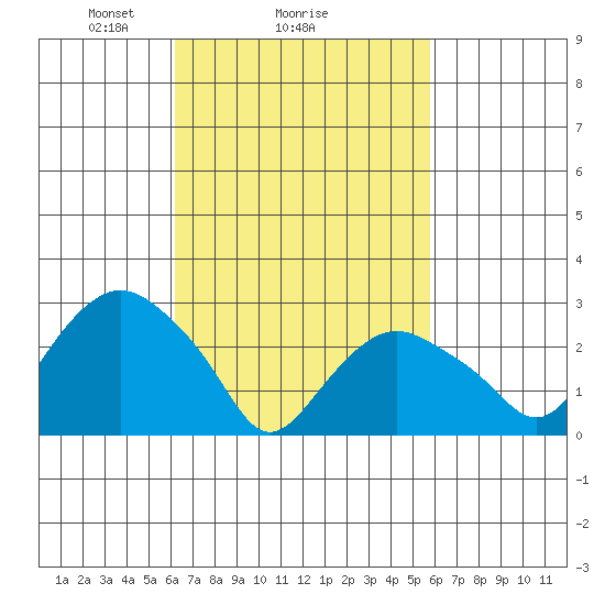Norwich tide chart for Friday, March 7, 2025