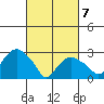 Norwich tide chart for Friday, March 7, 2025
