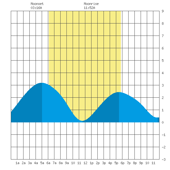 Norwich tide chart for Saturday, March 8, 2025
