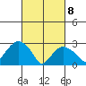 Norwich tide chart for Saturday, March 8, 2025