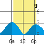 Norwich tide chart for Sunday, March 9, 2025