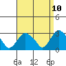 Norwich tide chart for Thursday, April 10, 2025
