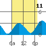 Norwich tide chart for Friday, April 11, 2025