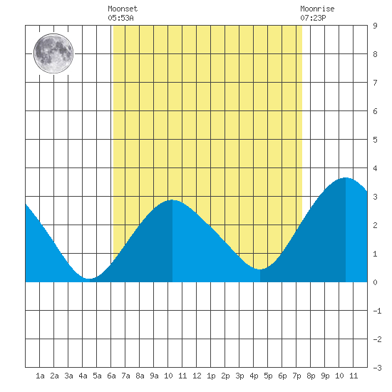 Norwich tide chart for Saturday, April 12, 2025