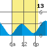 Norwich tide chart for Sunday, April 13, 2025