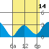 Norwich tide chart for Monday, April 14, 2025