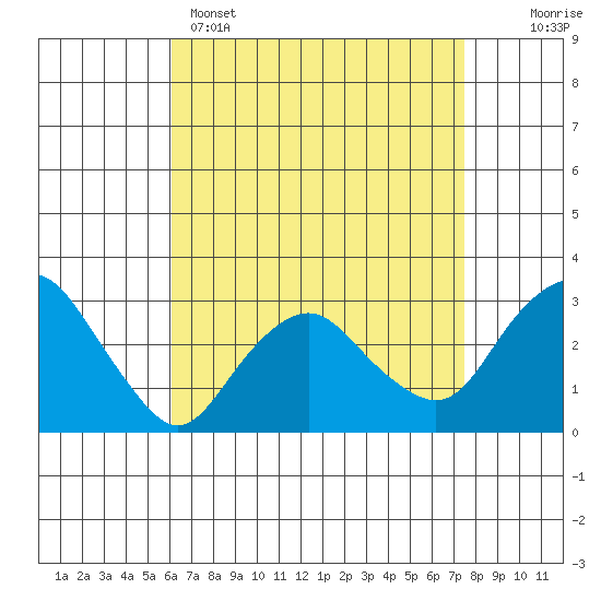 Norwich tide chart for Tuesday, April 15, 2025