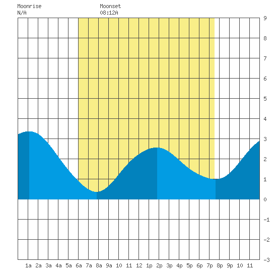 Norwich tide chart for Thursday, April 17, 2025