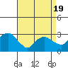 Norwich tide chart for Saturday, April 19, 2025