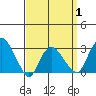 Norwich tide chart for Tuesday, April 1, 2025