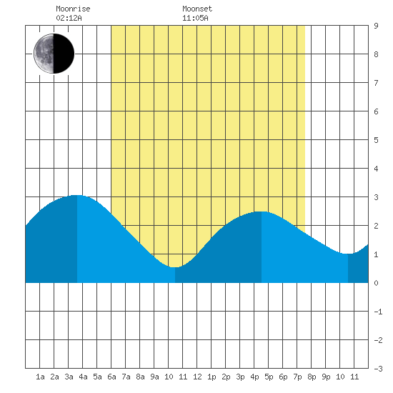 Norwich tide chart for Sunday, April 20, 2025