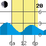 Norwich tide chart for Sunday, April 20, 2025