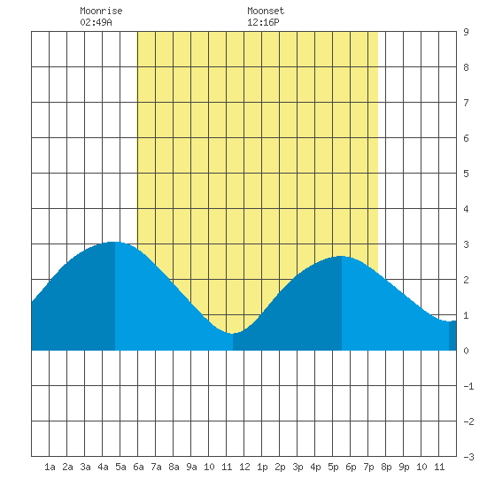 Norwich tide chart for Monday, April 21, 2025