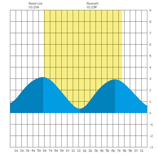 Norwich tide chart for Tuesday, April 22, 2025