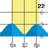 Norwich tide chart for Tuesday, April 22, 2025
