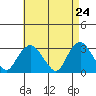 Norwich tide chart for Thursday, April 24, 2025