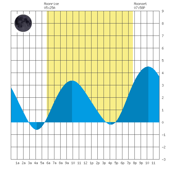 Norwich tide chart for Sunday, April 27, 2025