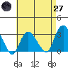 Norwich tide chart for Sunday, April 27, 2025