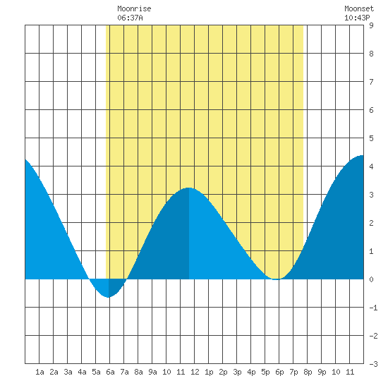 Norwich tide chart for Tuesday, April 29, 2025