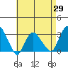 Norwich tide chart for Tuesday, April 29, 2025