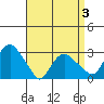 Norwich tide chart for Thursday, April 3, 2025