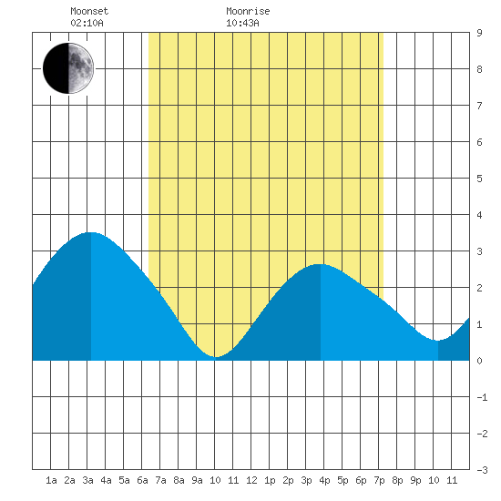 Norwich tide chart for Friday, April 4, 2025