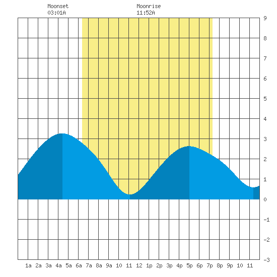 Norwich tide chart for Saturday, April 5, 2025
