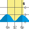 Norwich tide chart for Sunday, April 6, 2025
