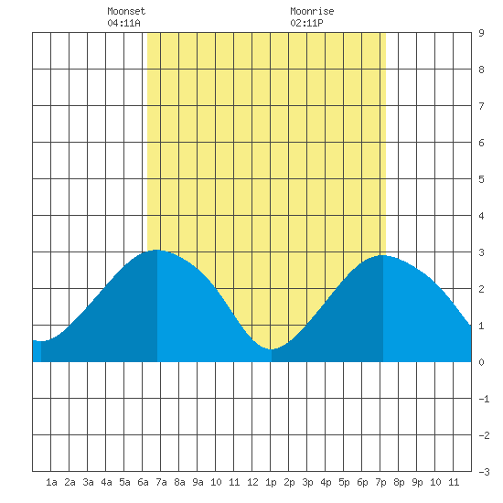 Norwich tide chart for Monday, April 7, 2025