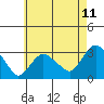 Norwich tide chart for Sunday, May 11, 2025