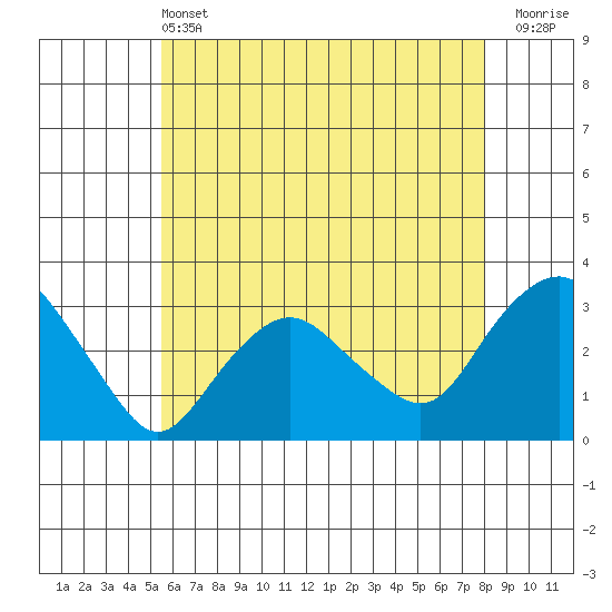 Norwich tide chart for Tuesday, May 13, 2025