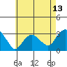 Norwich tide chart for Tuesday, May 13, 2025