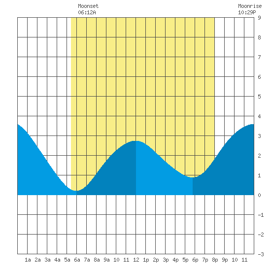 Norwich tide chart for Wednesday, May 14, 2025