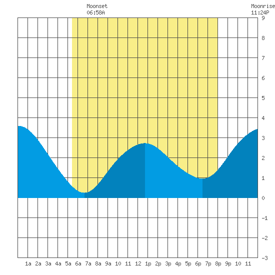 Norwich tide chart for Thursday, May 15, 2025