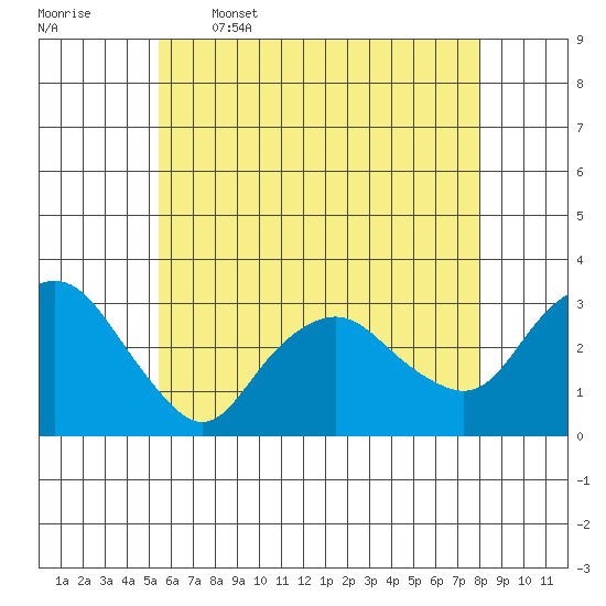 Norwich tide chart for Friday, May 16, 2025