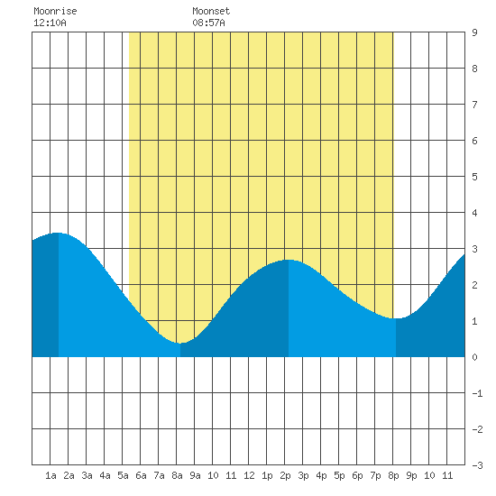 Norwich tide chart for Saturday, May 17, 2025