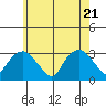 Norwich tide chart for Wednesday, May 21, 2025