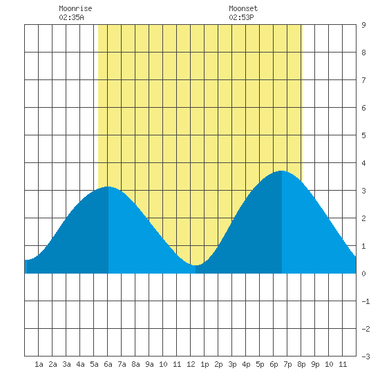 Norwich tide chart for Thursday, May 22, 2025