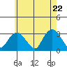 Norwich tide chart for Thursday, May 22, 2025