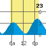 Norwich tide chart for Friday, May 23, 2025