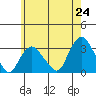 Norwich tide chart for Saturday, May 24, 2025