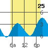 Norwich tide chart for Sunday, May 25, 2025