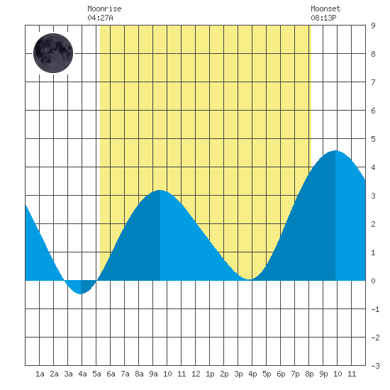 Norwich tide chart for Monday, May 26, 2025