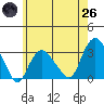 Norwich tide chart for Monday, May 26, 2025