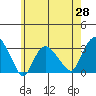 Norwich tide chart for Wednesday, May 28, 2025