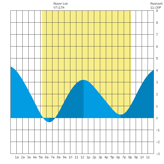 Norwich tide chart for Thursday, May 29, 2025