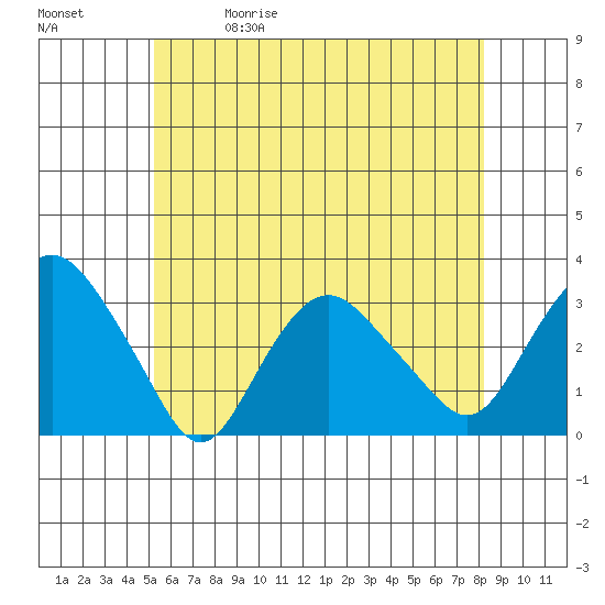 Norwich tide chart for Friday, May 30, 2025